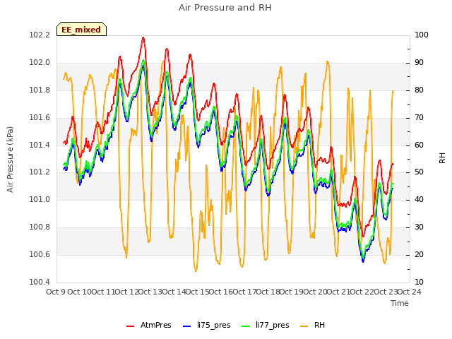 plot of Air Pressure and RH