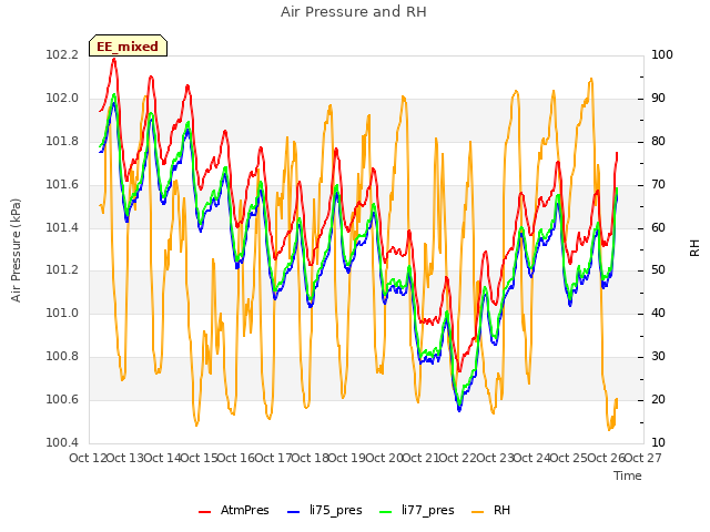 plot of Air Pressure and RH