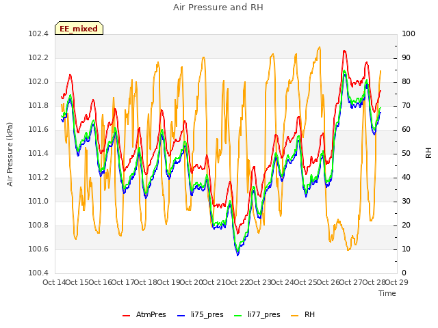 plot of Air Pressure and RH