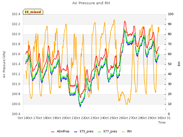 plot of Air Pressure and RH