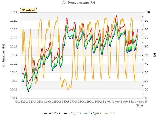 plot of Air Pressure and RH