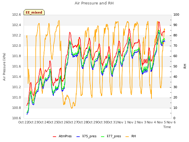 plot of Air Pressure and RH