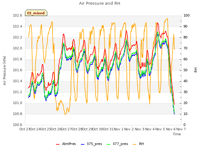 plot of Air Pressure and RH