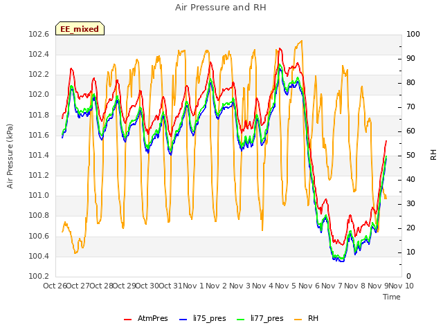 plot of Air Pressure and RH