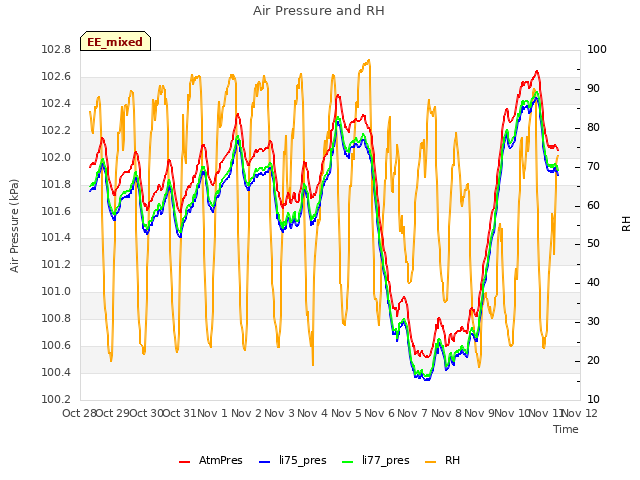 plot of Air Pressure and RH