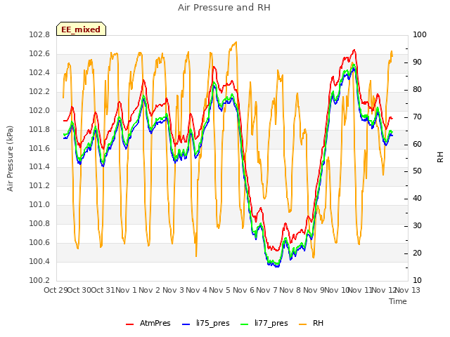 plot of Air Pressure and RH