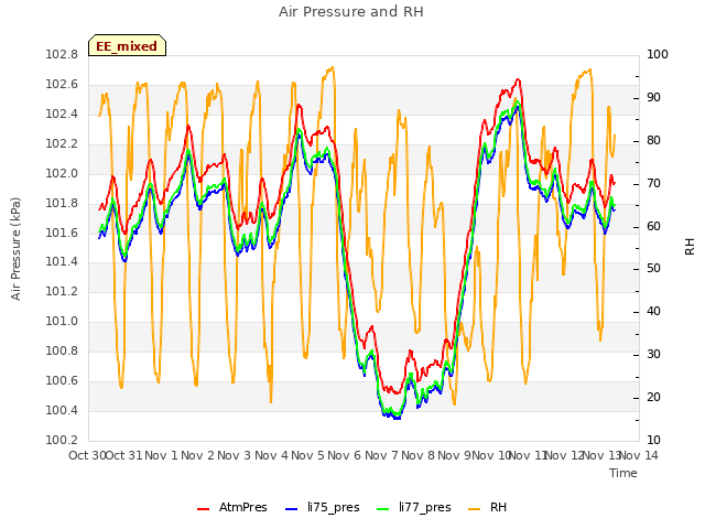 plot of Air Pressure and RH