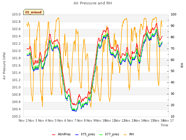 plot of Air Pressure and RH