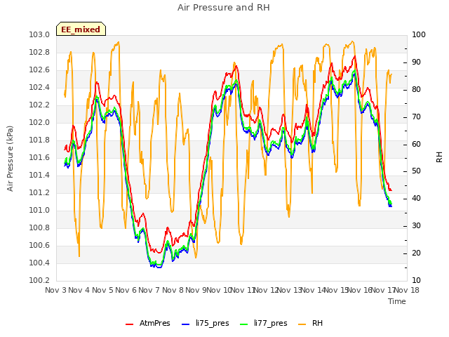 plot of Air Pressure and RH