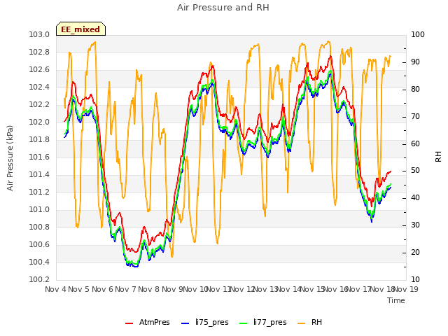 plot of Air Pressure and RH