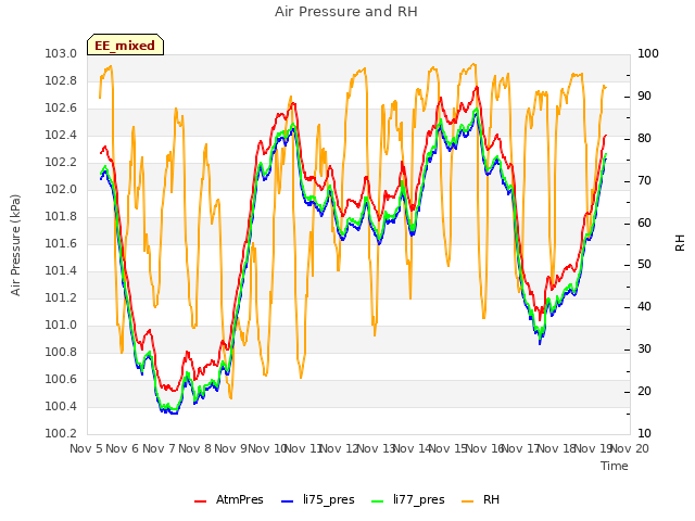 plot of Air Pressure and RH
