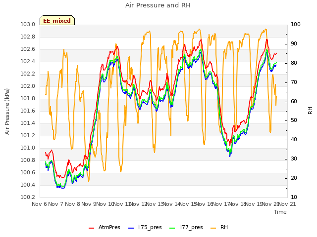 plot of Air Pressure and RH