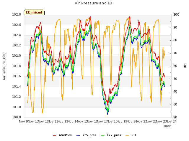 plot of Air Pressure and RH