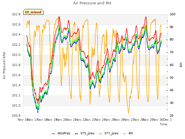 plot of Air Pressure and RH