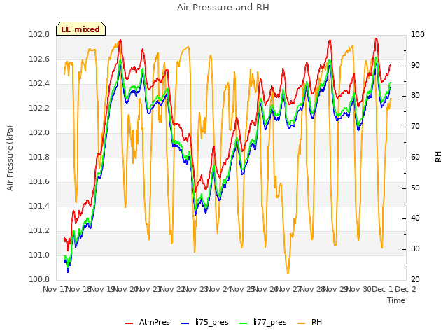 plot of Air Pressure and RH