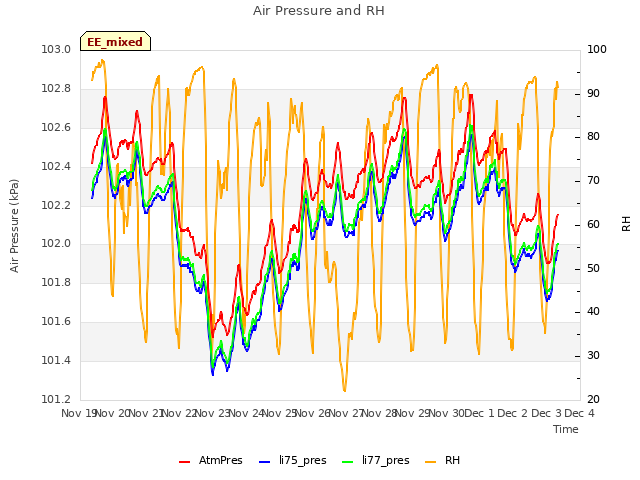 plot of Air Pressure and RH