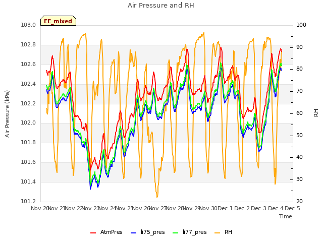 plot of Air Pressure and RH