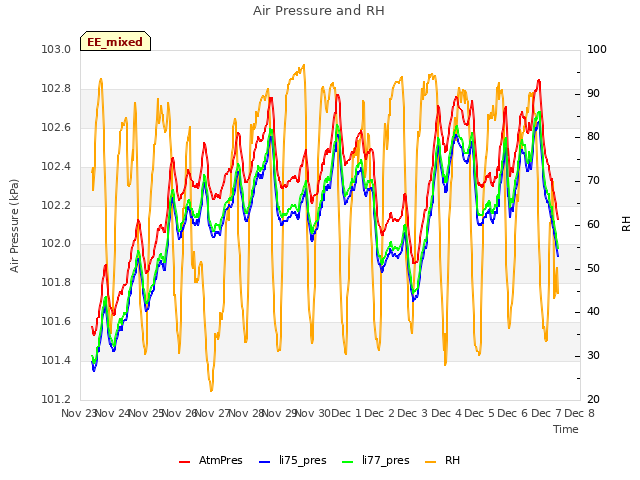 plot of Air Pressure and RH