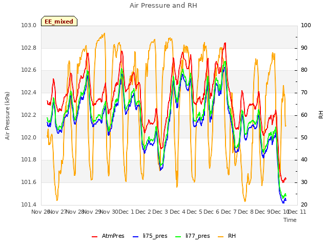 plot of Air Pressure and RH