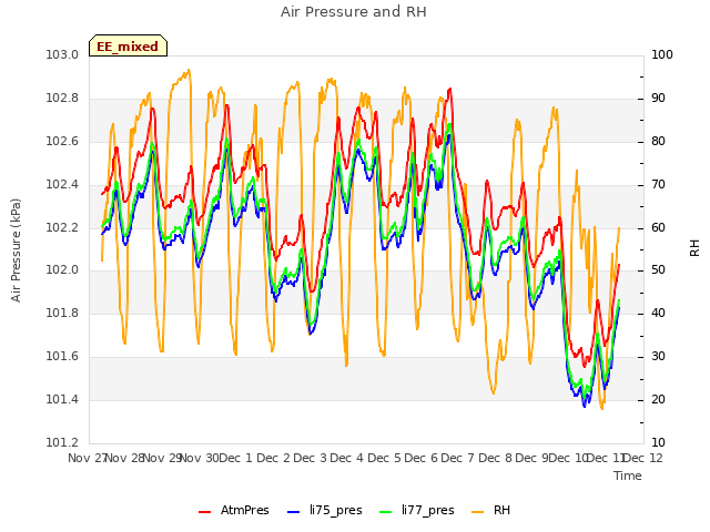 plot of Air Pressure and RH