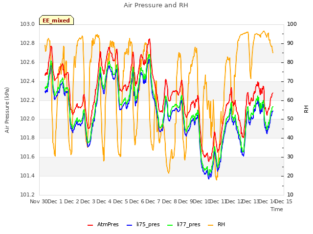 plot of Air Pressure and RH