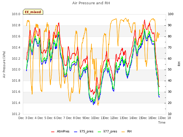 plot of Air Pressure and RH