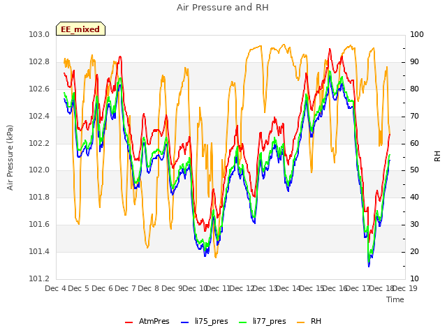 plot of Air Pressure and RH