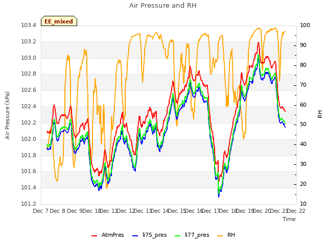 plot of Air Pressure and RH