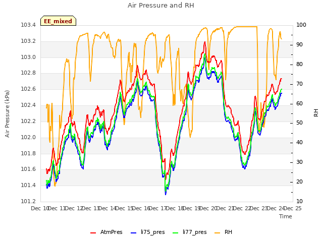 plot of Air Pressure and RH