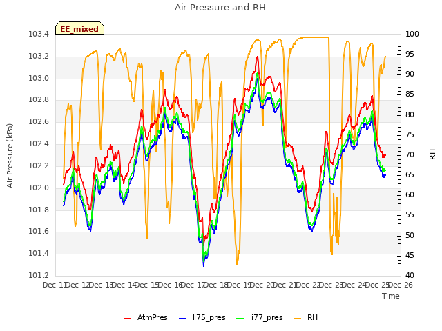 plot of Air Pressure and RH