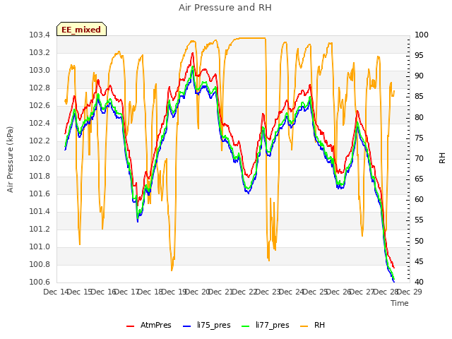 plot of Air Pressure and RH