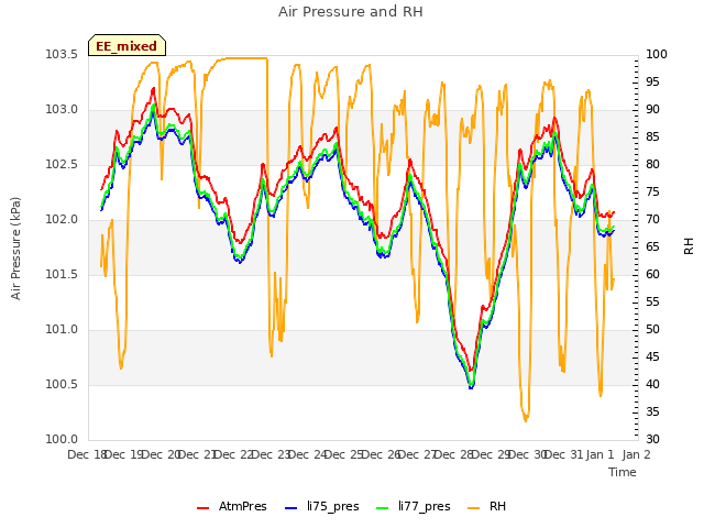 plot of Air Pressure and RH