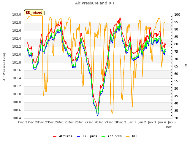 plot of Air Pressure and RH