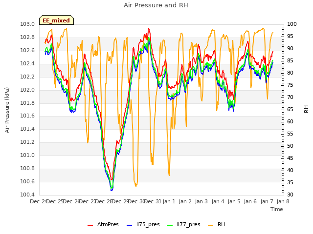 plot of Air Pressure and RH