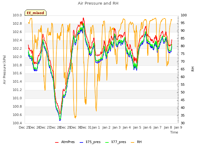 plot of Air Pressure and RH