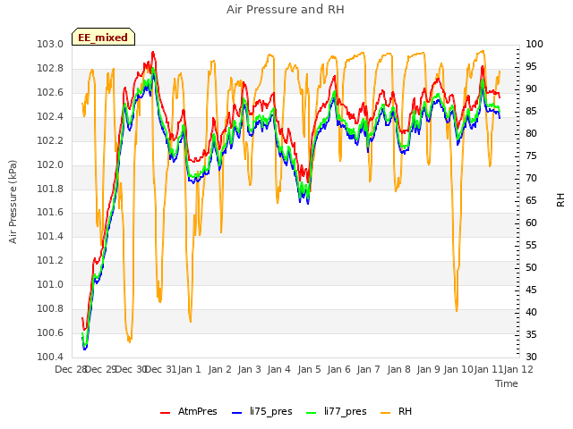 plot of Air Pressure and RH