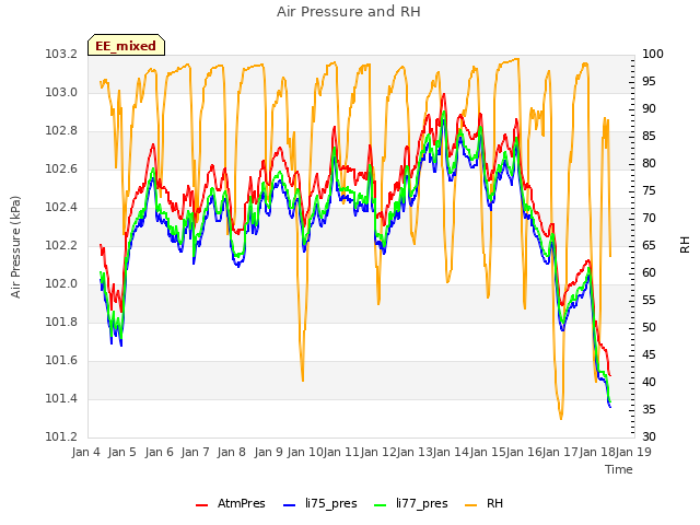 plot of Air Pressure and RH