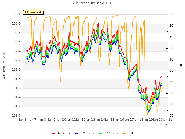 plot of Air Pressure and RH