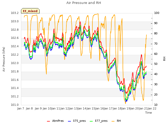 plot of Air Pressure and RH