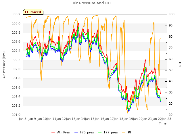 plot of Air Pressure and RH