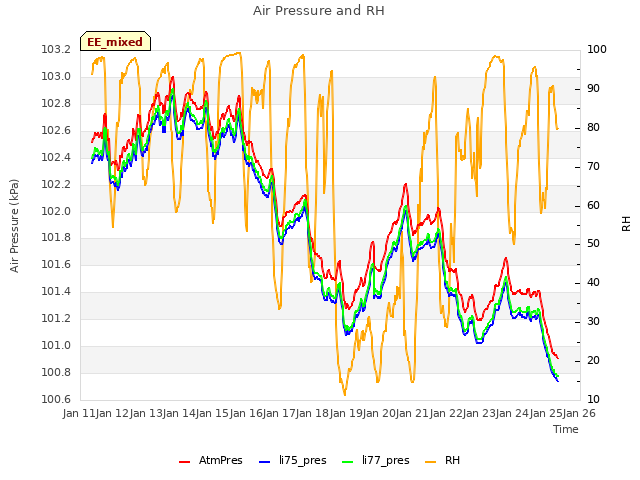 plot of Air Pressure and RH