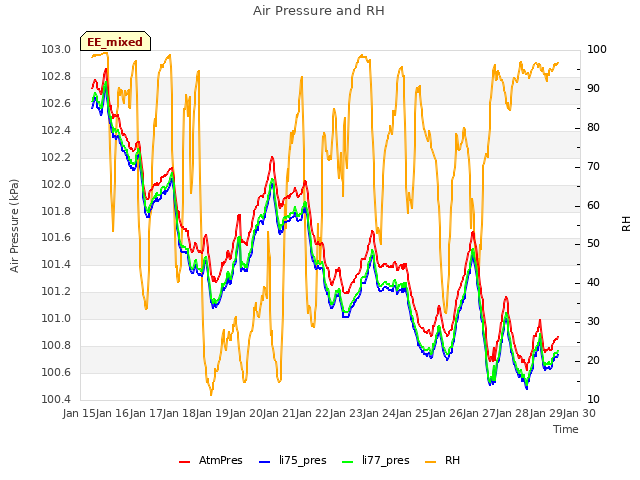 plot of Air Pressure and RH