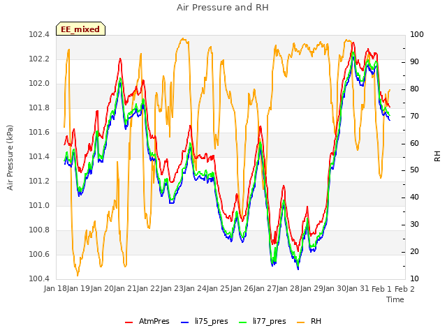 plot of Air Pressure and RH