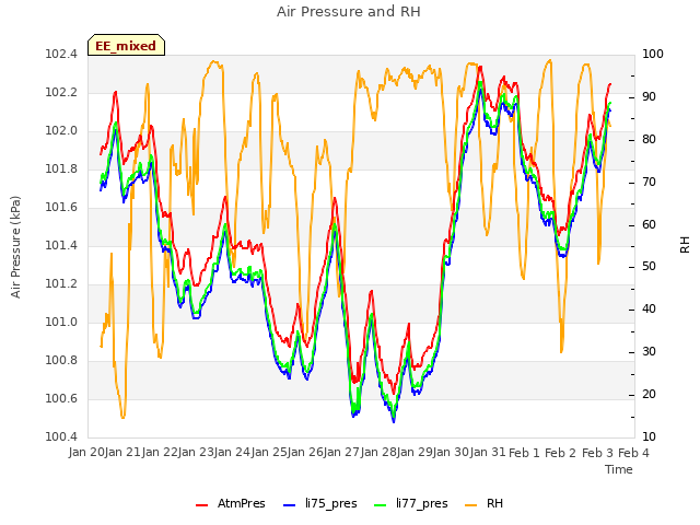 plot of Air Pressure and RH