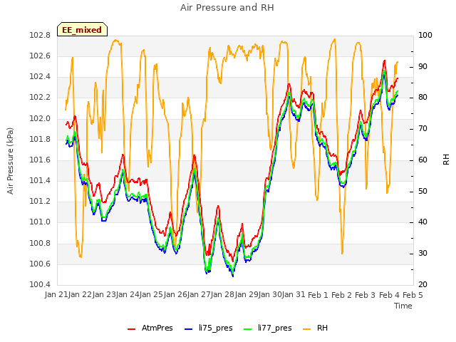 plot of Air Pressure and RH