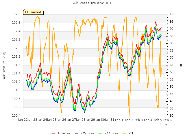 plot of Air Pressure and RH