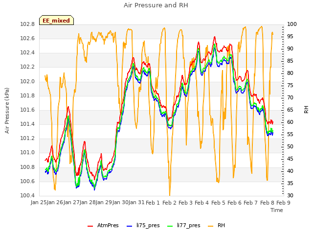 plot of Air Pressure and RH