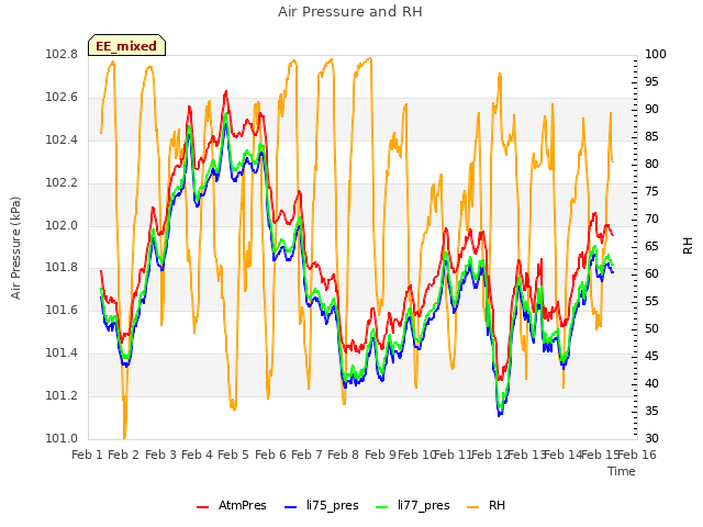 plot of Air Pressure and RH