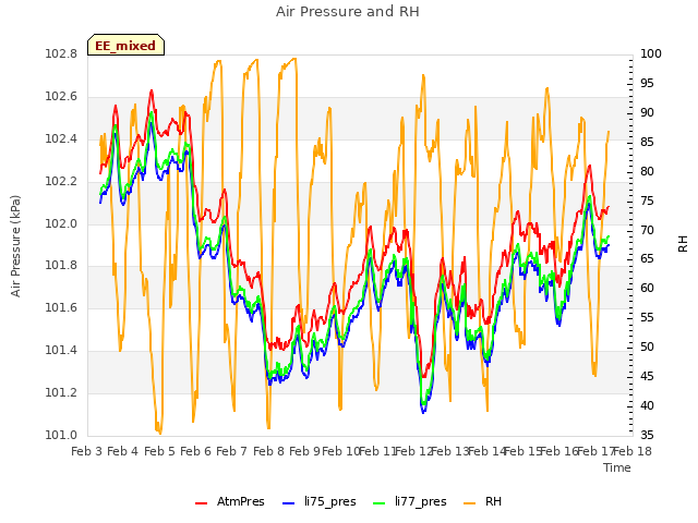 plot of Air Pressure and RH