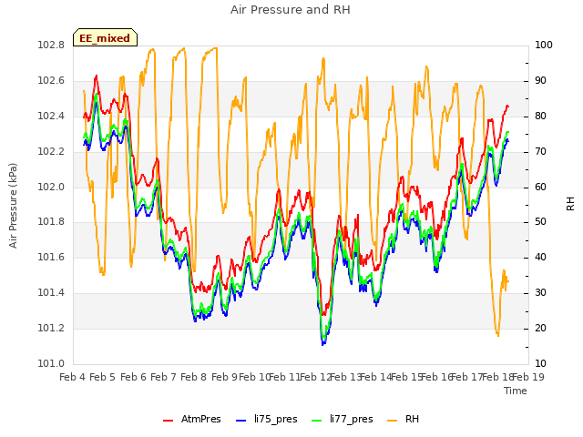 plot of Air Pressure and RH